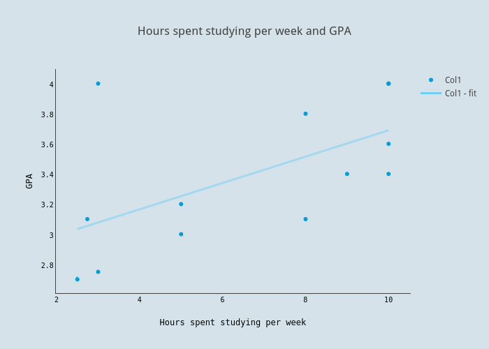 Solved Hours worked per week and GPA for 15 college students