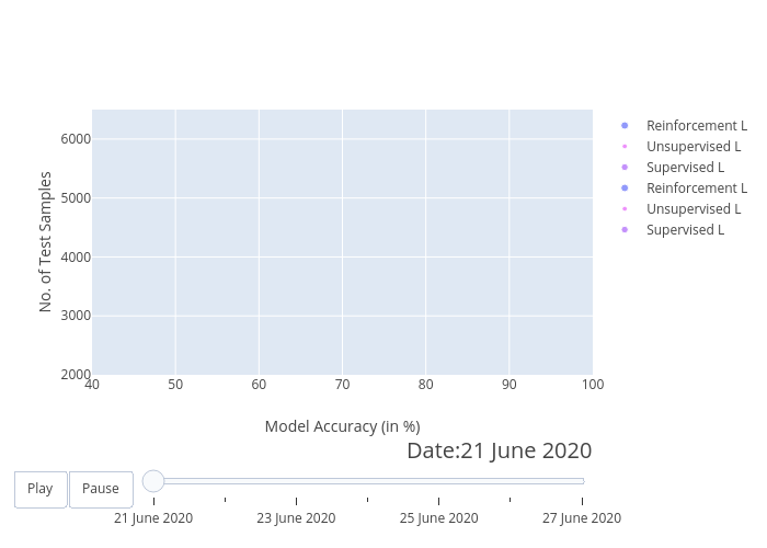 No. of Test Samples vs Model Accuracy (in %) | scatter chart made by Ash37ashkumar | plotly