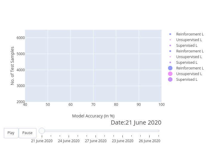 No. of Test Samples vs Model Accuracy (in %) | scatter chart made by Ash37ashkumar | plotly