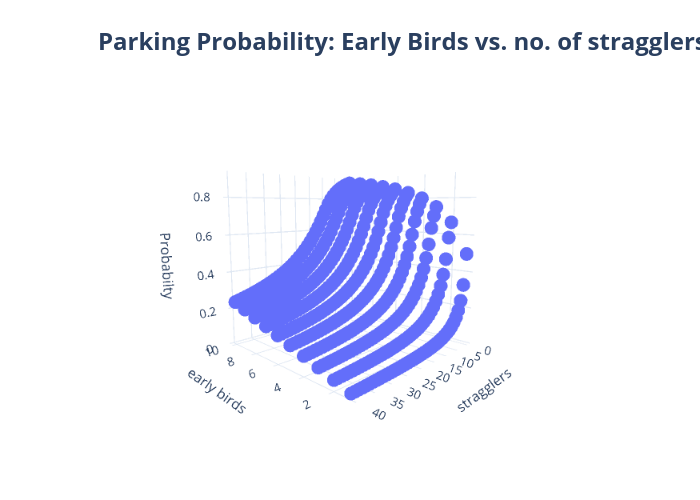 Parking Probability: Early Birds vs. no. of stragglers other than you | scatter3d made by Ashfun | plotly