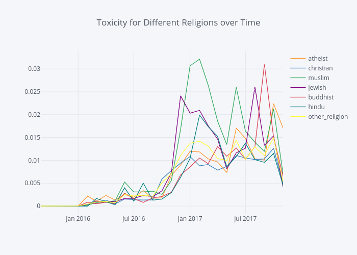 The banality of online toxicity