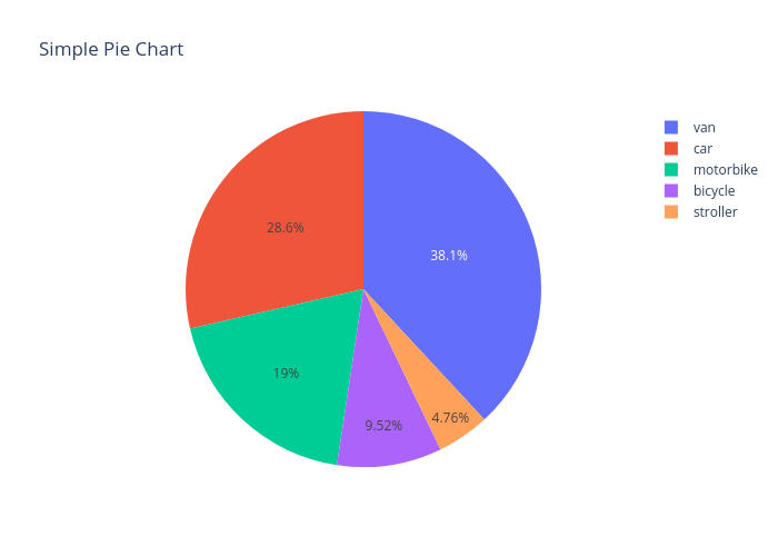 Simple Pie Chart | pie made by Ashishpatel.ce | plotly