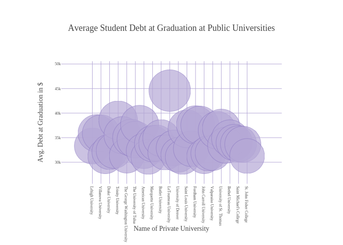 Average Student Debt at Graduation at Public Universities | scatter chart made by Ashleyle | plotly