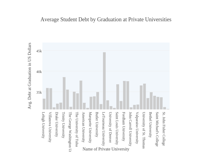 Average Student Debt by Graduation at Private Universities | bar chart made by Ashleyle | plotly