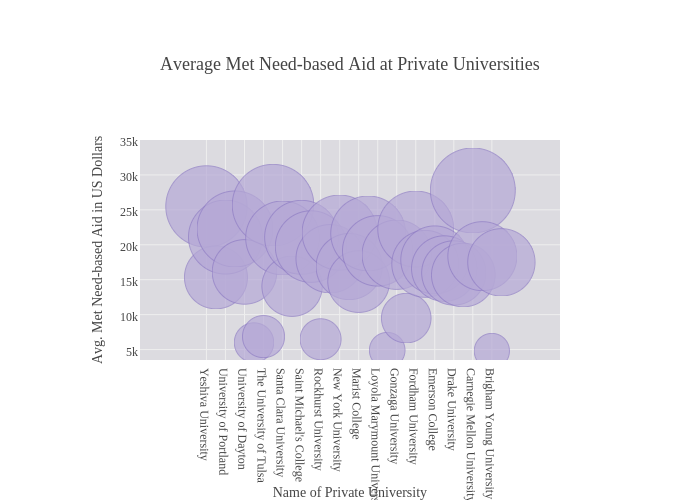 Average Met Need-based Aid at Private Universities | scatter chart made by Ashleyle | plotly