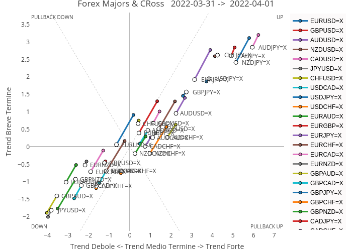 Forex Majors & CRoss   2022-03-31 ->  2022-04-01 | line chart made by Ashramlv77 | plotly