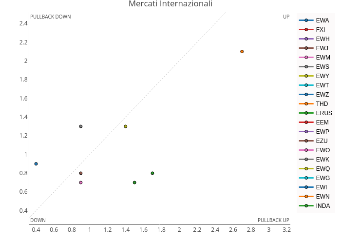 Mercati Internazionali | line chart made by Ashramlv77 | plotly