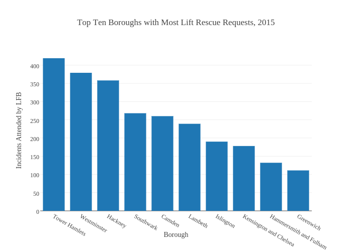 Top Ten Boroughs with Most Lift Rescue Requests, 2015 | bar chart made by Ashultes92 | plotly