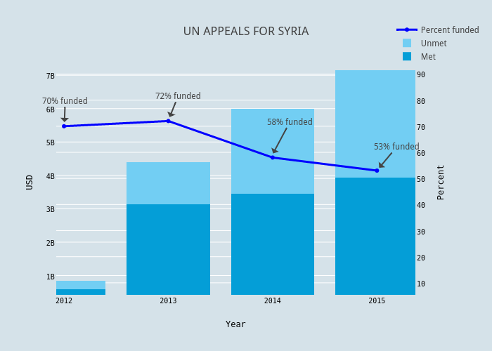 UN APPEALS FOR SYRIA | stacked bar chart made by Aslemrod | plotly