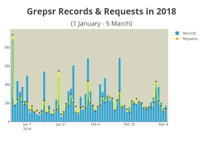 Grepsr Records & Requests in 2018(1 January - 5 March) | bar chart made by Asmitj | plotly