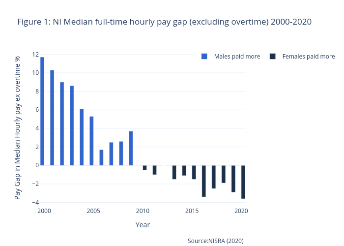 Figure 1: NI Median full-time hourly pay gap (excluding overtime) 2000-2020 | bar chart made by Astennett | plotly