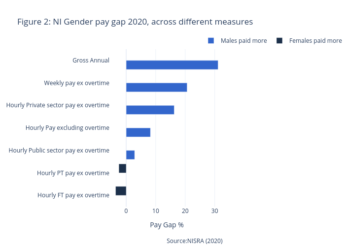 Figure 2: NI Gender pay gap 2020, across different measures | bar chart made by Astennett | plotly