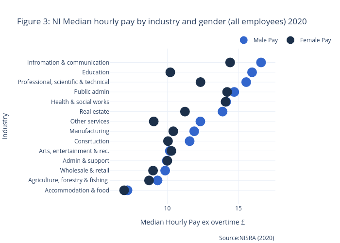 Figure 3: NI Median hourly pay by industry and gender (all employees) 2020 | scatter chart made by Astennett | plotly