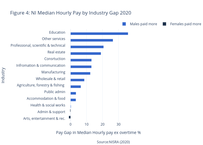 Figure 4: NI Median Hourly Pay by Industry Gap 2020 | bar chart made by Astennett | plotly