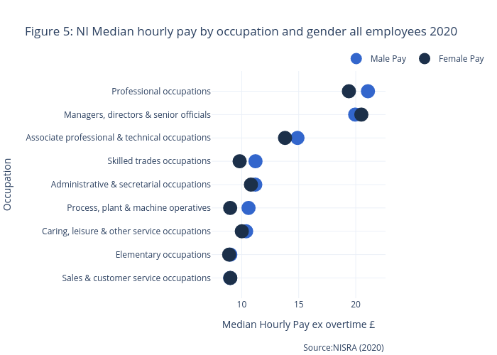 Figure 5: NI Median hourly pay by occupation and gender all employees 2020 | scatter chart made by Astennett | plotly