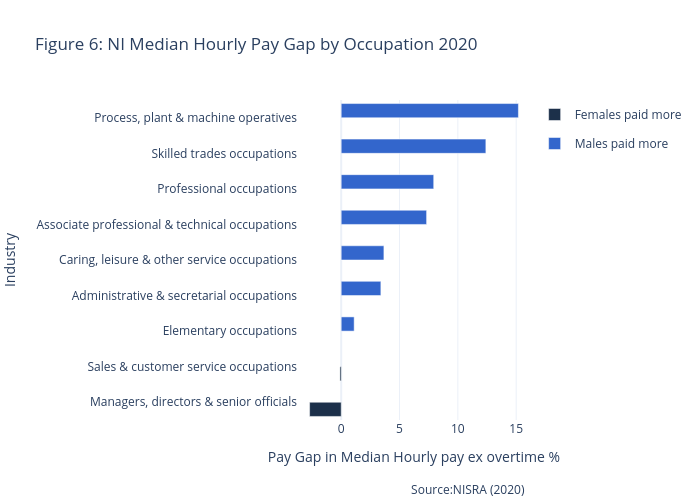 Figure 6: NI Median Hourly Pay Gap by Occupation 2020 | bar chart made by Astennett | plotly