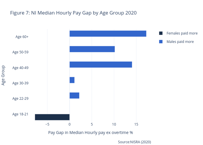 Figure 7: NI Median Hourly Pay Gap by Age Group 2020 | bar chart made by Astennett | plotly