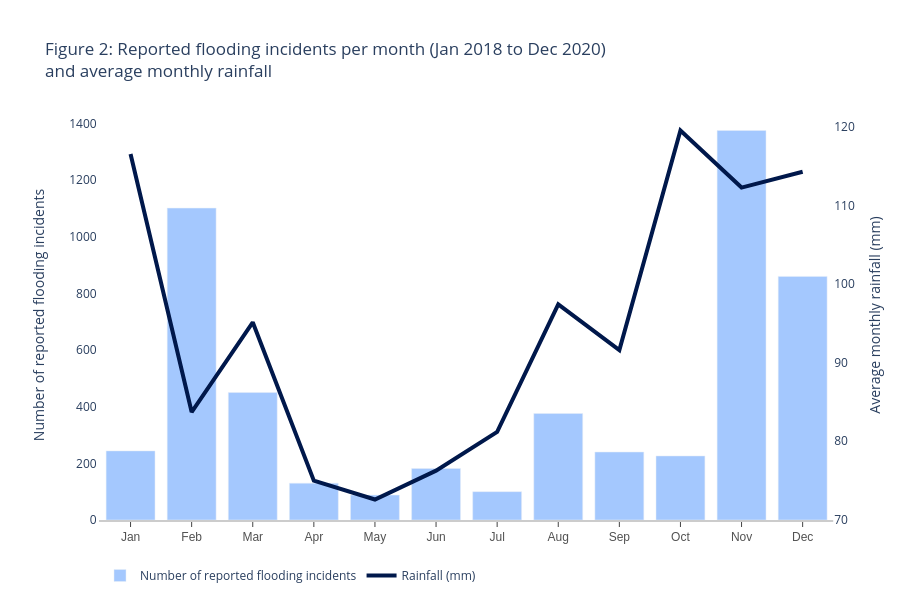 Figure 2: Reported flooding incidents per month (Jan 2018 to Dec 2020)and average monthly rainfall | bar chart made by Astennett | plotly