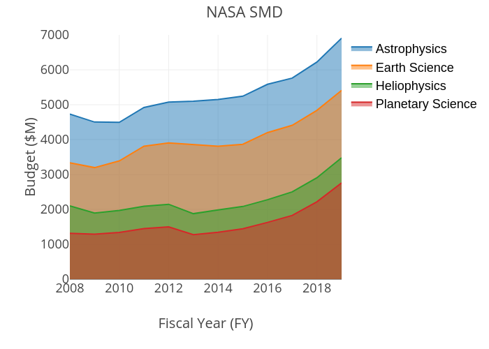 NASA SMD | filled line chart made by Astroashlee | plotly