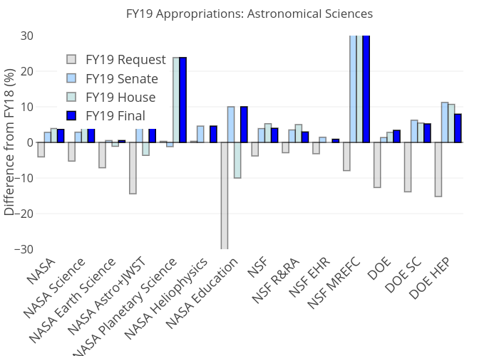 FY19 Appropriations: Astronomical Sciences | grouped bar chart made by Astroashlee | plotly