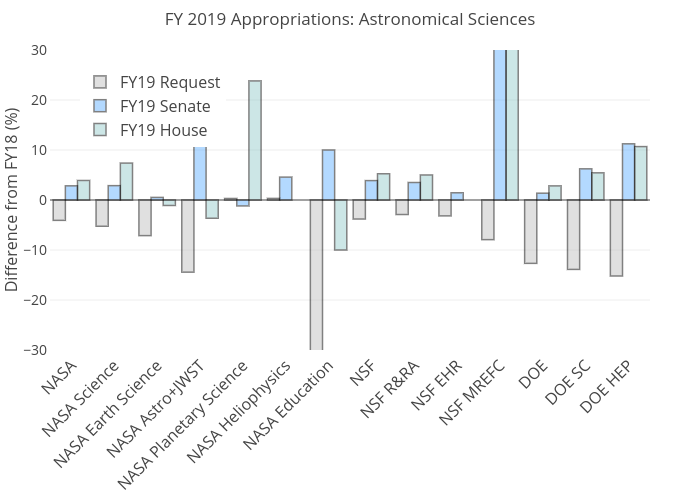 FY 2019 Appropriations: Astronomical Sciences | grouped bar chart made by Astroashlee | plotly
