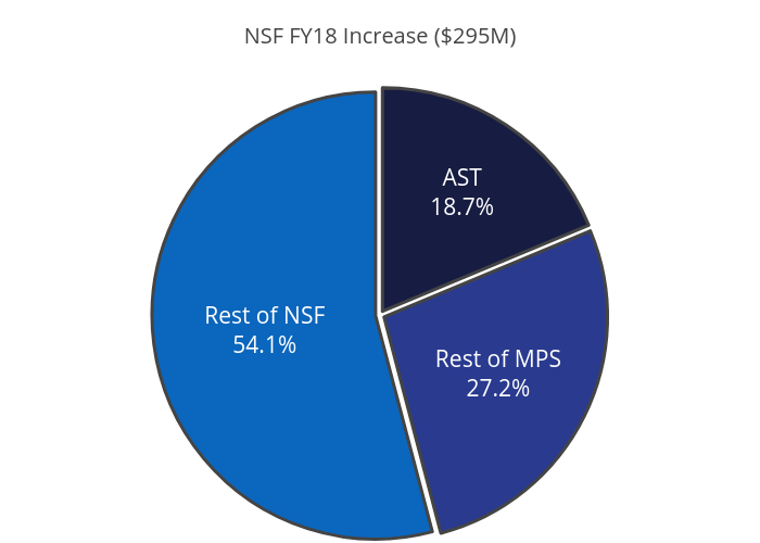 NSF FY18 Increase ($295M) | pie made by Astroashlee | plotly