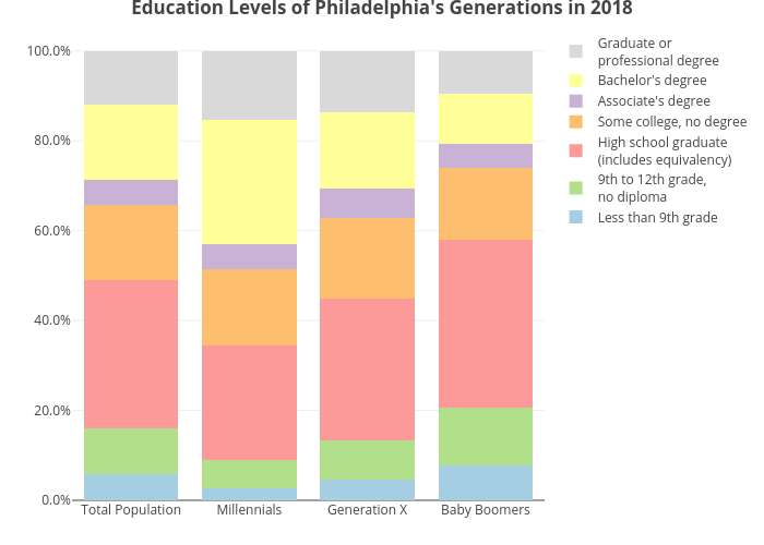 Education Levels of Philadelphia's Generations in 2018 | stacked bar chart made by Astrohmetz | plotly
