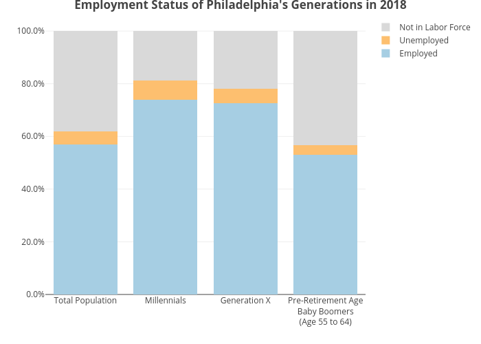 Employment Status of Philadelphia's Generations in 2018 | stacked bar chart made by Astrohmetz | plotly