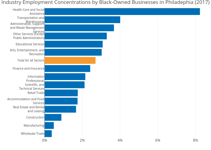 Industry Employment Concentrations by Black-Owned Businesses in Philadephia (2017) | bar chart made by Astrohmetz | plotly
