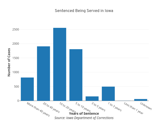Sentenced Being Served in Iowa | bar chart made by Atambe | plotly