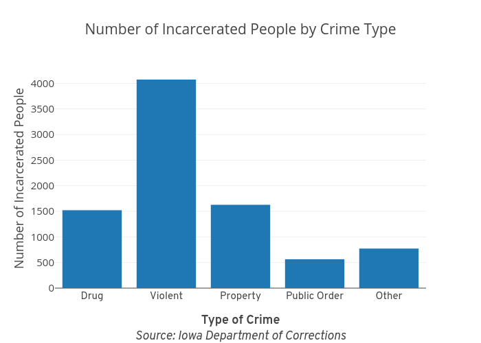 Number of Incarcerated People by Crime Type | bar chart made by Atambe | plotly