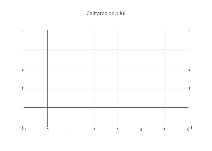 Calitatea aerului | scatter chart made by Atelierelealbe | plotly