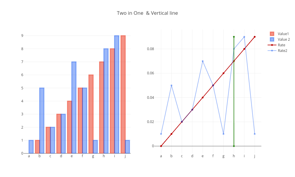 Two in One  & Vertical line | bar chart made by Athean | plotly