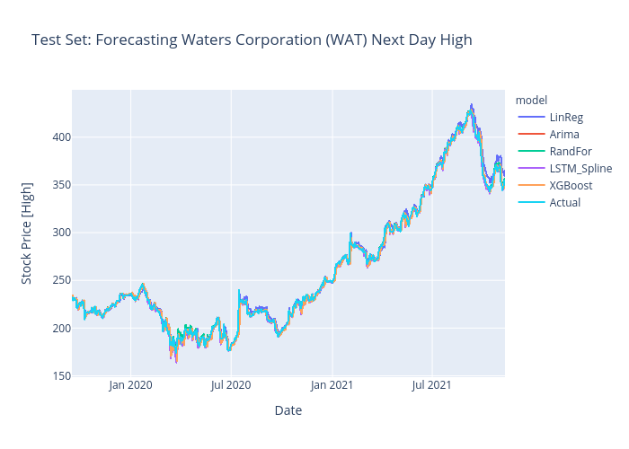 Test Set: Forecasting Waters Corporation (WAT) Next Day High | scattergl made by Augurychris | plotly