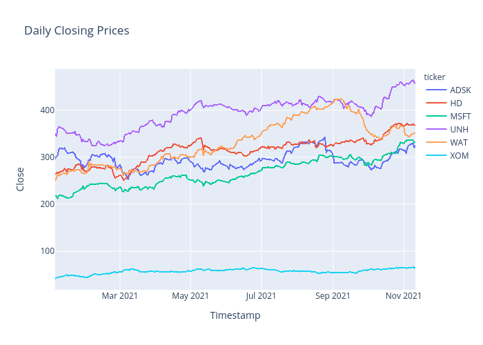 Daily Closing Prices | scattergl made by Augurychris | plotly