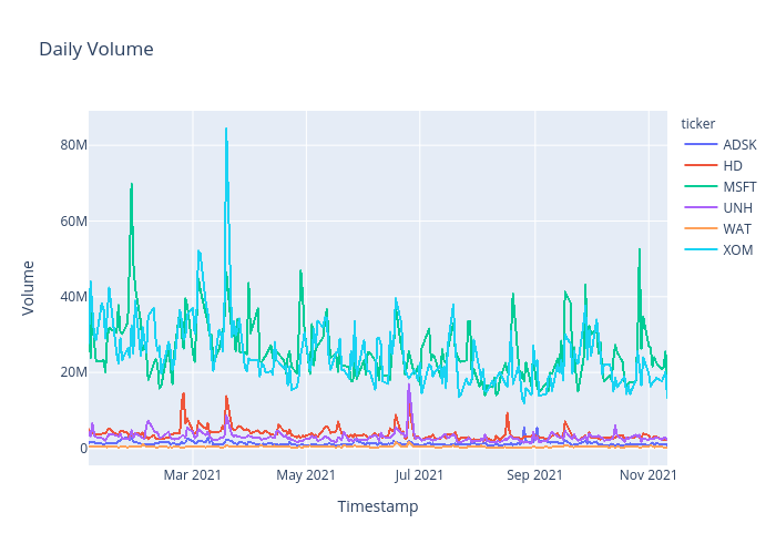 Daily Volume | scattergl made by Augurychris | plotly