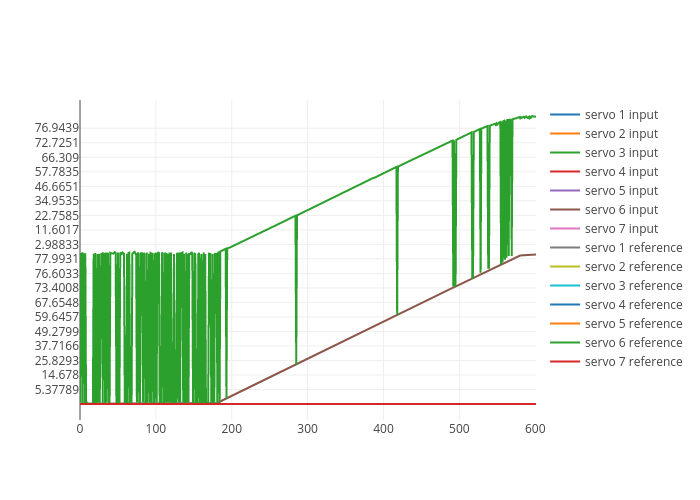 servo 1 input, servo 2 input, servo 3 input, servo 4 input, servo 5 input, servo 6 input, servo 7 input, servo 1 reference, servo 2 reference, servo 3 reference, servo 4 reference, servo 5 reference, servo 6 reference, servo 7 reference | scatter chart made by Automata | plotly