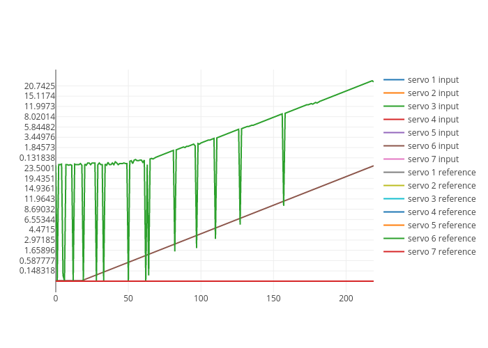 servo 1 input, servo 2 input, servo 3 input, servo 4 input, servo 5 input, servo 6 input, servo 7 input, servo 1 reference, servo 2 reference, servo 3 reference, servo 4 reference, servo 5 reference, servo 6 reference, servo 7 reference | scatter chart made by Automata | plotly