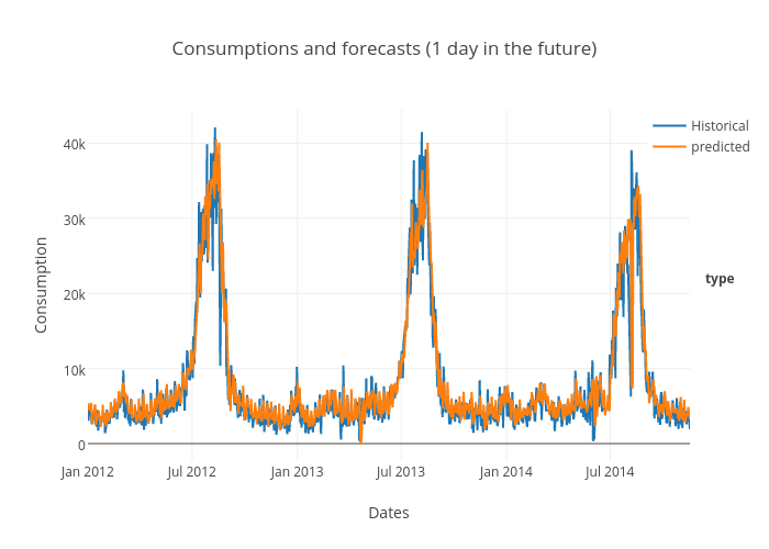 Consumptions and forecasts (1 day in the future) | line chart made by Avh | plotly