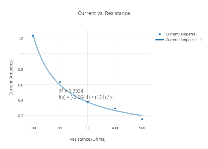 Current vs. Resistance | scatter chart made by Avillatte131 | plotly