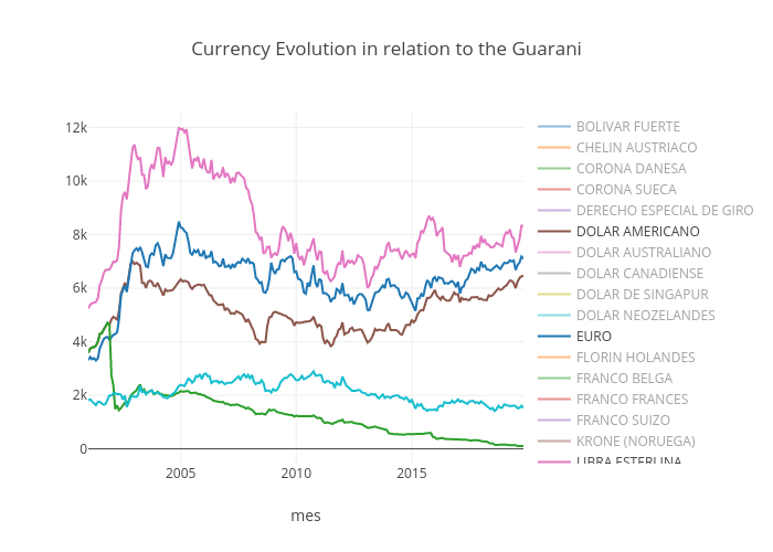Currency Evolution in relation to the Guarani | line chart made by Avolpe | plotly
