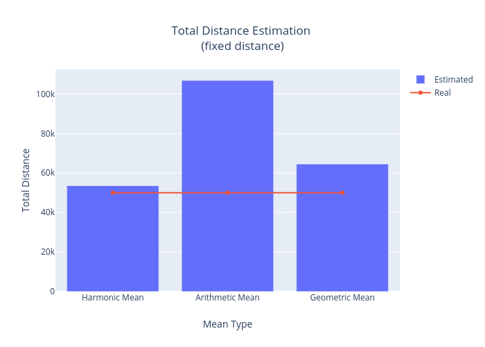 Total Distance Estimation (fixed distance)  | bar chart made by Aw1_mailinator | plotly