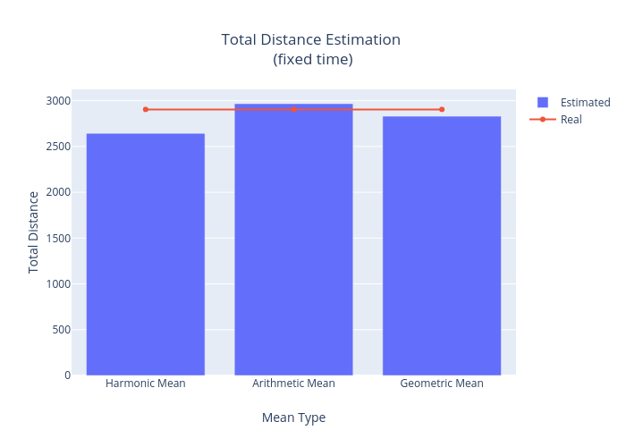 Total Distance Estimation (fixed time) | bar chart made by Aw1_mailinator | plotly