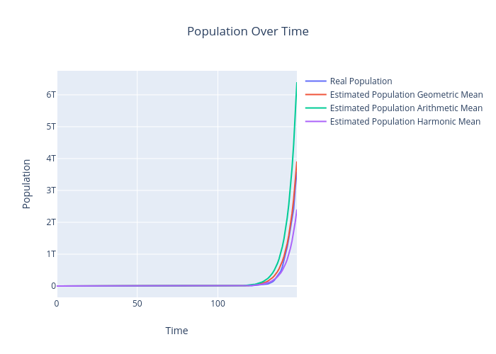 Population Over Time | scatter chart made by Aw1_mailinator | plotly