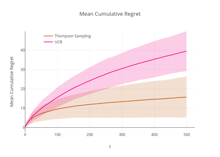 Mean Cumulative Regret | filled line chart made by Aw1_mailinator | plotly