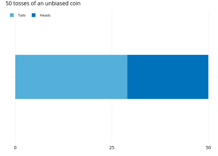 50 tosses of an unbiased coin |  made by Awalls | plotly
