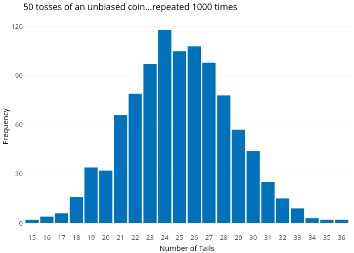 50 tosses of an unbiased coin...repeated 1000 times |  made by Awalls | plotly