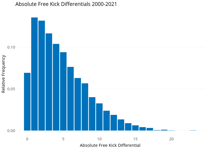 Absolute Free Kick Differentials 2000-2021 | bar chart made by Awalls | plotly
