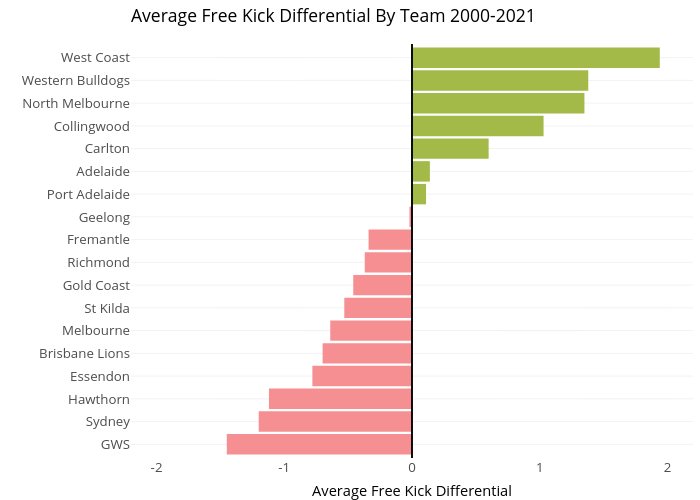 Average Free Kick Differential By Team 2000-2021 |  made by Awalls | plotly