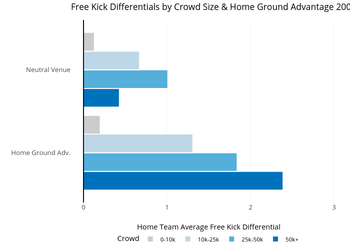 Free Kick Differentials by Crowd Size & Home Ground Advantage 2000-2021 |  made by Awalls | plotly